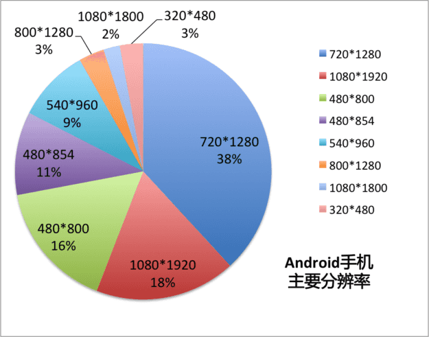 Android 分辨率 Android 分辨率