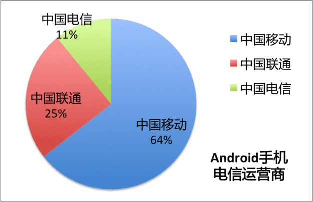 android运营商 android运营商