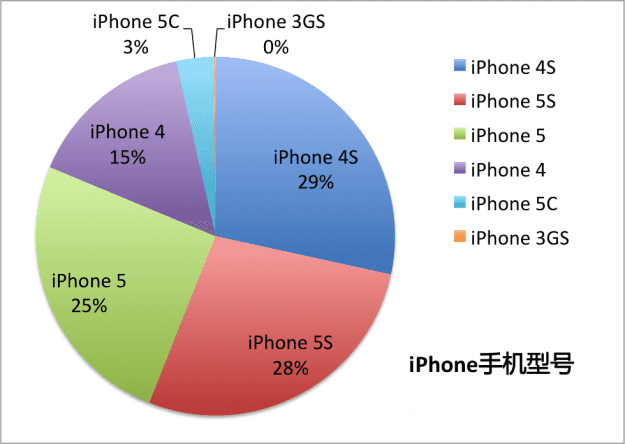iphone型号 iphone型号