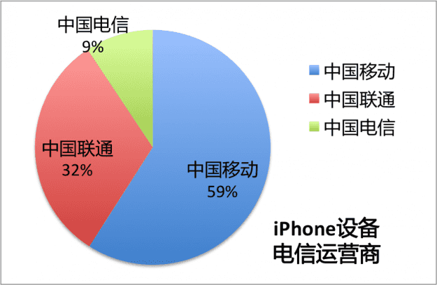 iphone运营商 iphone运营商