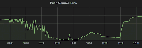 pushConnections pushConnections