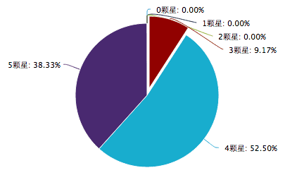 用户反馈统计
