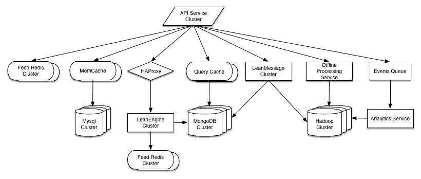 LeanCloud 简化架构图 LeanCloud 简化架构图