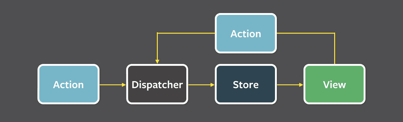 reactnative_dataflow reactnative_dataflow